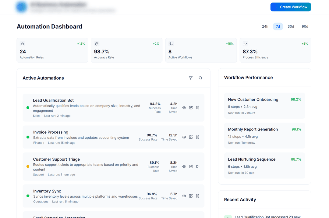 AI solution screenshot 2 showing predictive analytics, automation workflows, and content generation interfaces